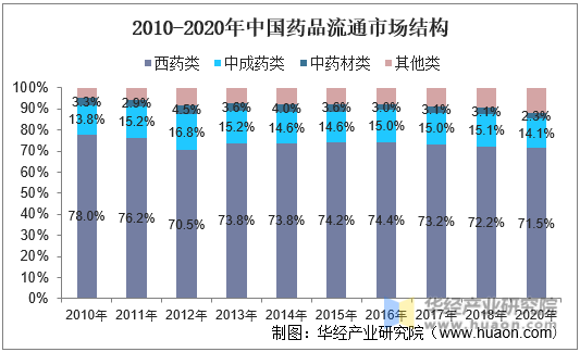 2010-2020年中国药品流通市场结构