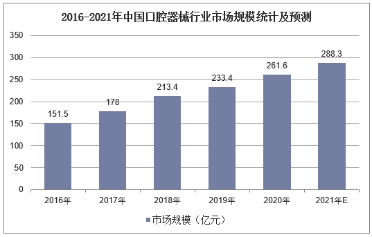 2016-2021年中国口腔器械行业市场规模统计及预测 2016-2021年中国口腔器械行业市场规模统计及预测