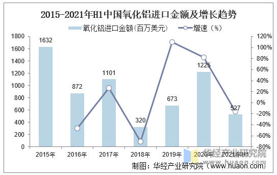 2015-2021年H1中国氧化铝进口金额及增长趋势