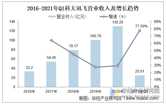 2016-2021年Q1科大讯飞营业收入及增长趋势