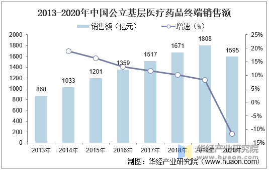 2013-2020年中国公立基层医疗药品终端销售额