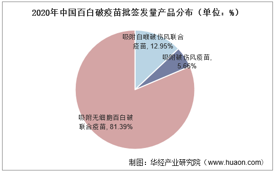 2020年中国百白破疫苗批签发量产品分布（单位：%）