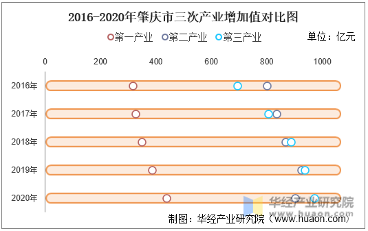 2016-2020年肇庆市三次产业增加值对比图