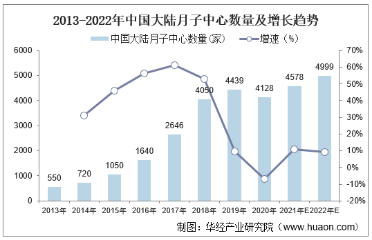 2013-2022年中国大陆月子中心数量及增长趋势