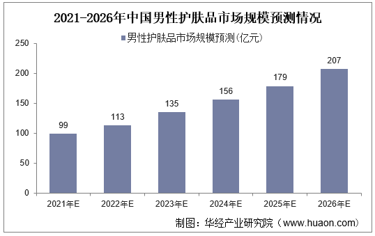 2021-2026年中国男性护肤品市场规模预测情况