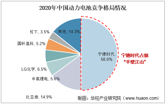 2020年中国动力电池竞争格格局情况
