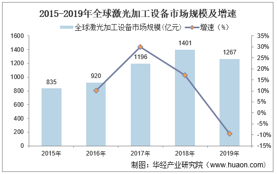 2015-2019年全球激光加工设备市场规模及增速