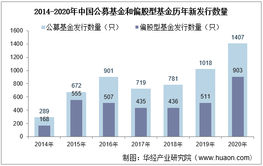 2014-2020年中国公募基金和偏股型基金历年新发行数量