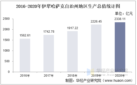2016-2020年伊犁哈萨克自治州地区生产总值统计图