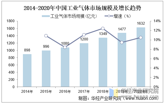 2014-2020年中国工业气体市场规模及增长趋势