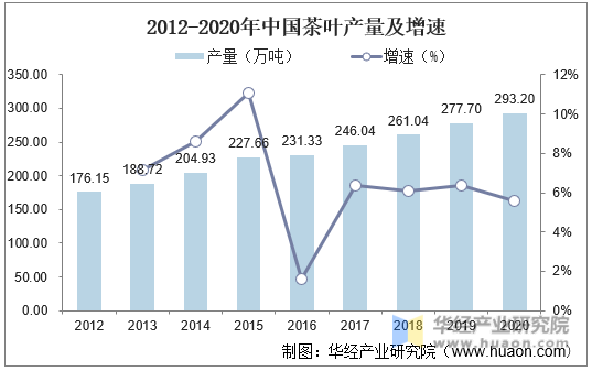 2012-2020年中国茶叶产量及增速