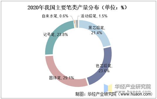 2020年我国主要笔类产量分布（单位：%）