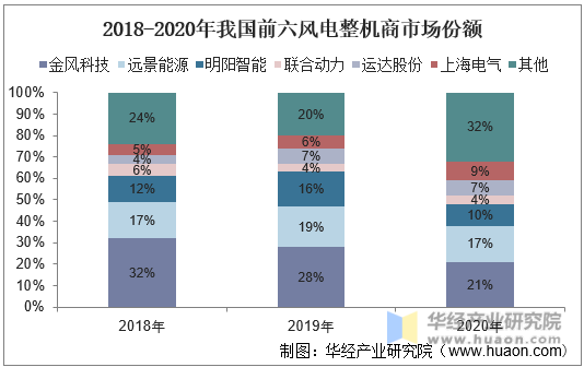 2018-2020年我国前六风电整机商市场份额