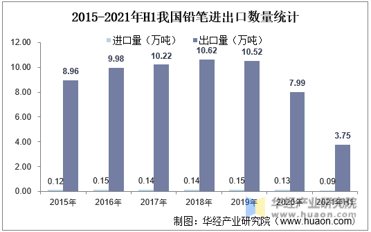 2015-2021年H1我国铅笔进出口数量统计