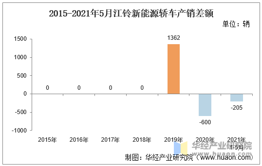 2015-2021年5月江铃新能源轿车产销差额