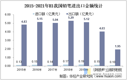 2015-2021年H1我国铅笔进出口金额统计