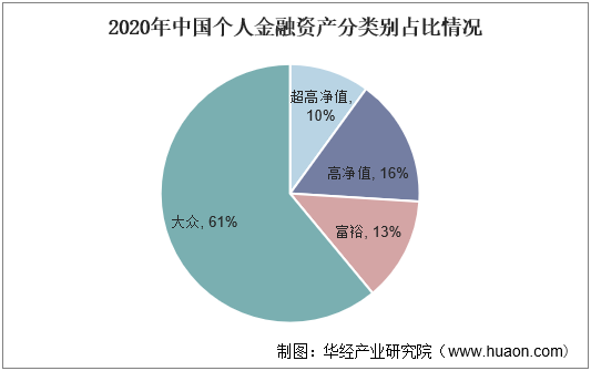 2020年中国个人金融资产分类别占比情况