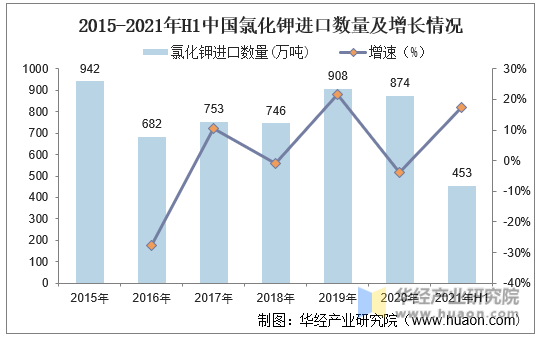 2015-2021年H1中国氯化钾进口数量及增长情况