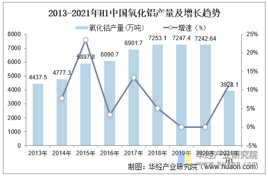 2013-2021年H1中国氧化铝产量及增长趋势