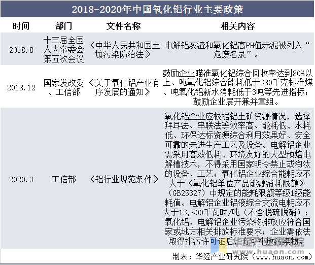 2018-2020年中国氧化铝行业主要政策