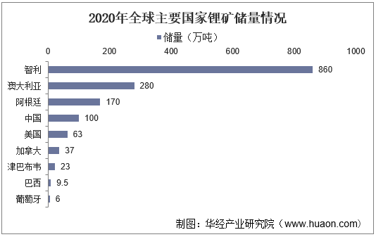2020年全球主要国家锂矿储量情况