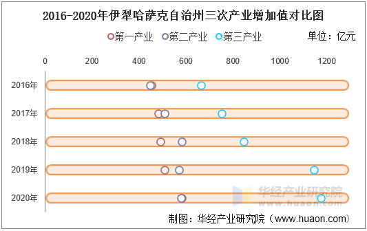 2016-2020年伊犁哈萨克自治州三次产业增加值对比图