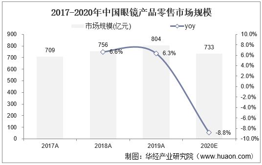2017-2020年中国眼镜产品零售市场规模