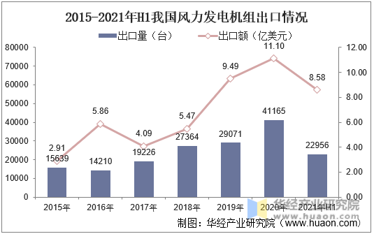 2015-2021年H1我国风力发电机组出口情况
