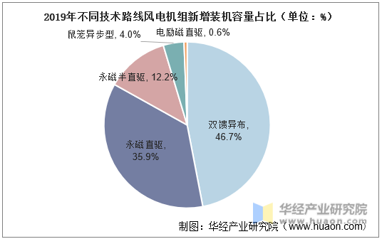 2019年不同技术路线风电机组新增装机容量占比（单位：%）