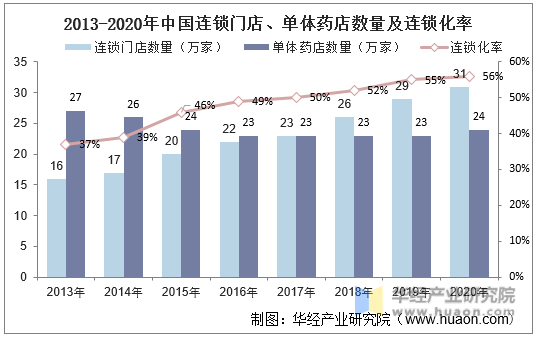 2013-2020年中国连锁门店、单体药店数量及连锁化率