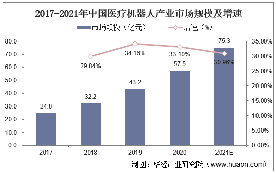 2017-2021年中国医疗机器人产业市场规模及增速
