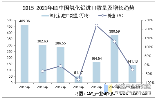 2015-2021年H1中国氧化铝进口数量及增长趋势