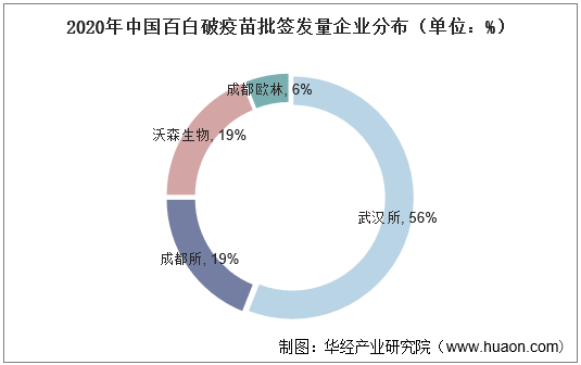 2020年中国百白破疫苗批签发量企业分布（单位：%）