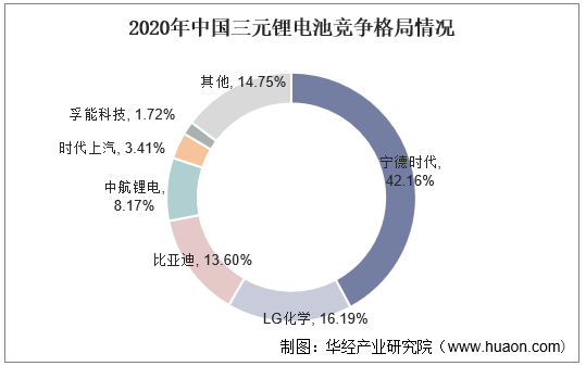 2020年中国三元锂电池竞争格局情况