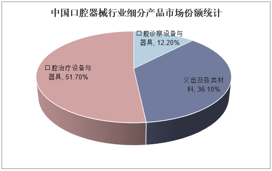 中国口腔器械行业细分产品市场份额统计