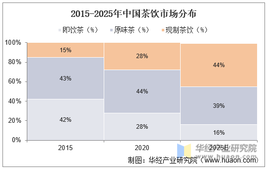 2015-2025年中国茶饮市场分布
