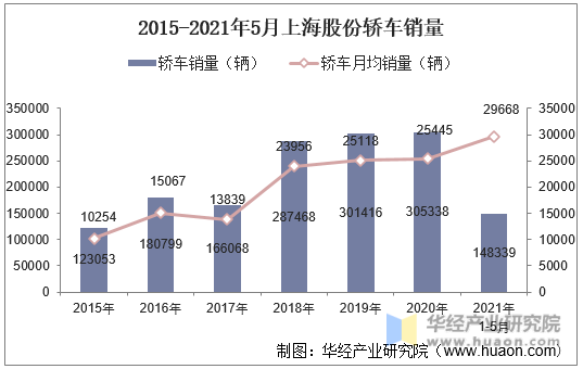 2015-2021年5月上海股份轿车销量