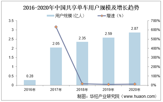 2016-2020年中国共享单车用户规模及增长趋势