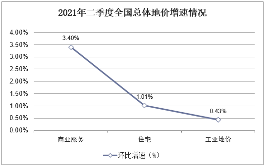 2021年二季度全国总体地价增速情况