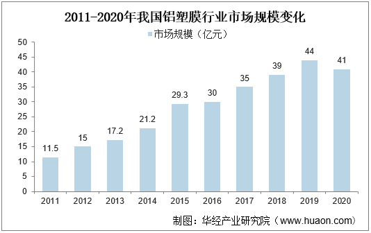 2011-2020年我国铝塑膜行业市场规模变化