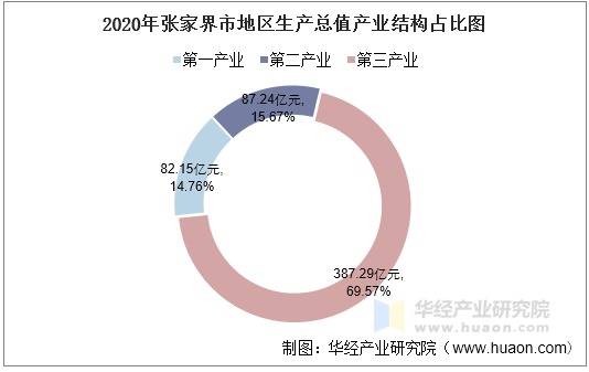 2020年张家界市地区生产总值产业结构占比图