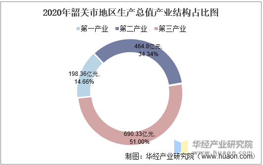 2020年韶关市地区生产总值产业结构占比图