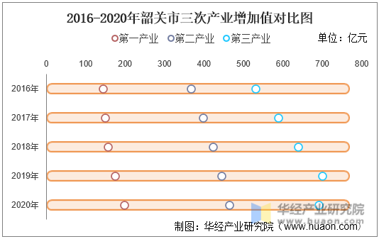 2016-2020年韶关市三次产业增加值对比图