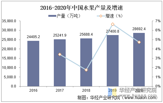 2016-2020年中国水果产量及增速