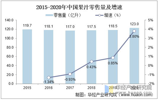 2015-2020年中国果汁零售量及增速