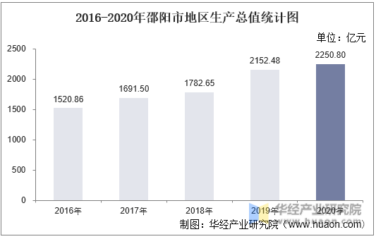 2016-2020年邵阳市地区生产总值统计图