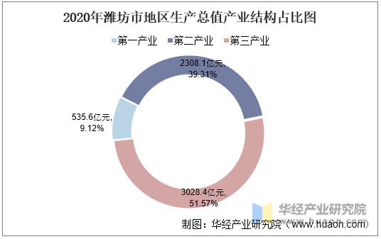 2020年潍坊市地区生产总值产业结构占比图