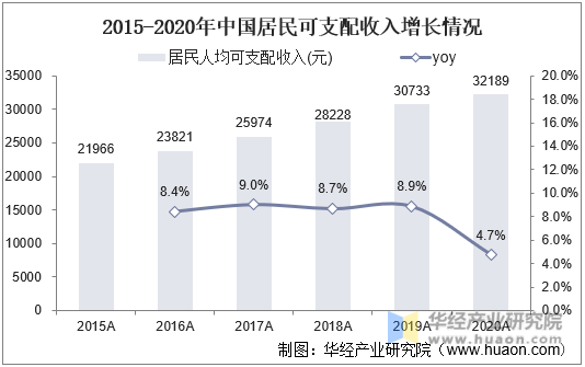 2015-2020年中国居民可支配收入增长情况