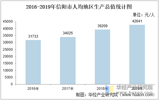 2016-2019年信阳市人均地区生产总值统计图