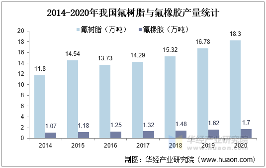 2014-2020年我国氟树脂与氟橡胶产量统计